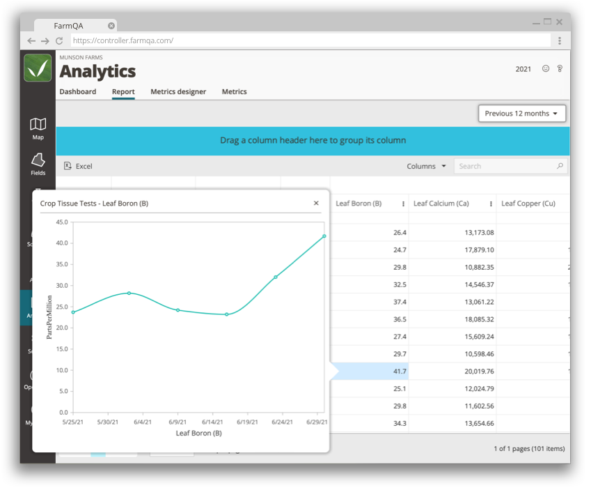 A screenshot of FarmQA Analytics displaying the historical graph of a metric